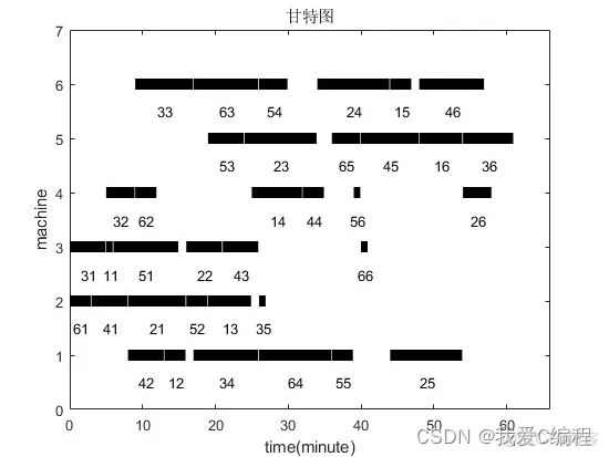 基于模拟退火算法的车间调度优化matlab仿真,输出甘特图_甘特图_02